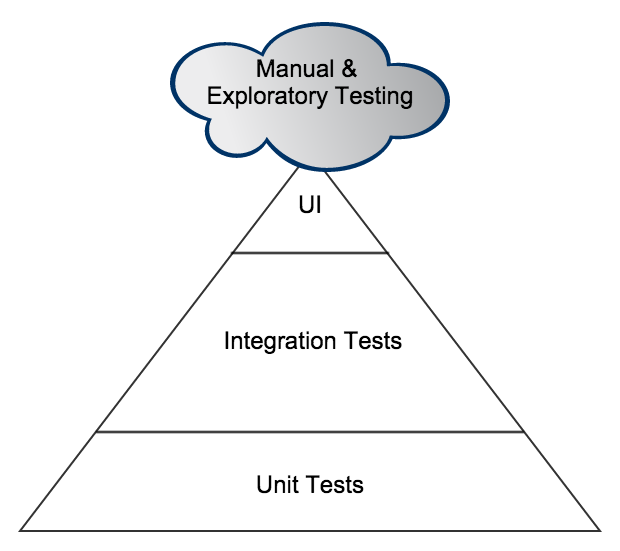 Testing automation pyramid (qa-matters.com).